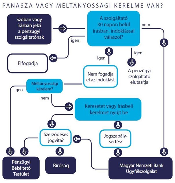 panaszkezelés folyamatábrája
